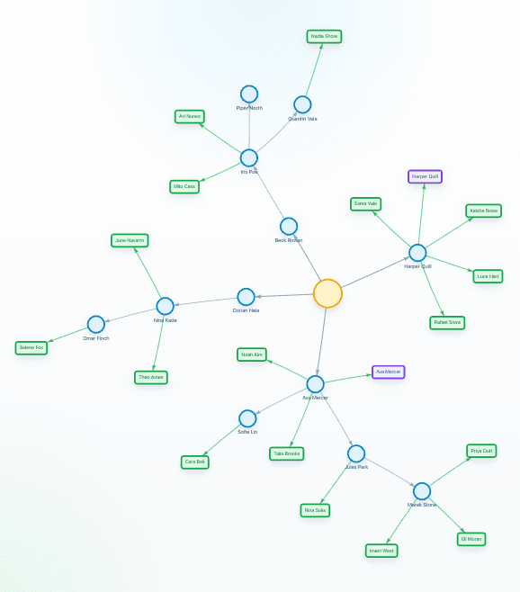 example referral view with a tracked referral graph